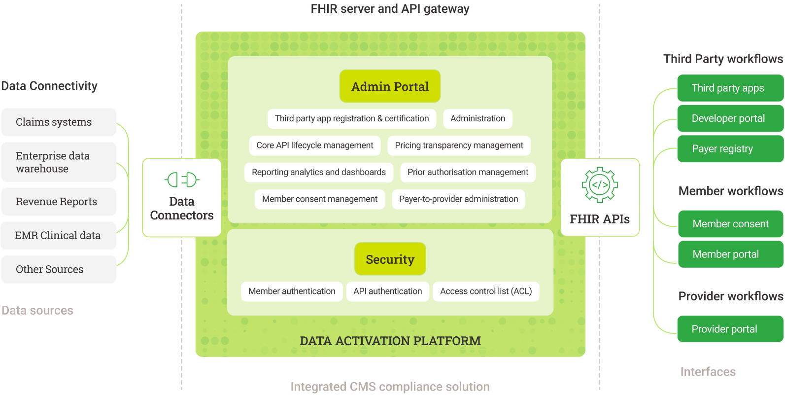 Data Activation Platform